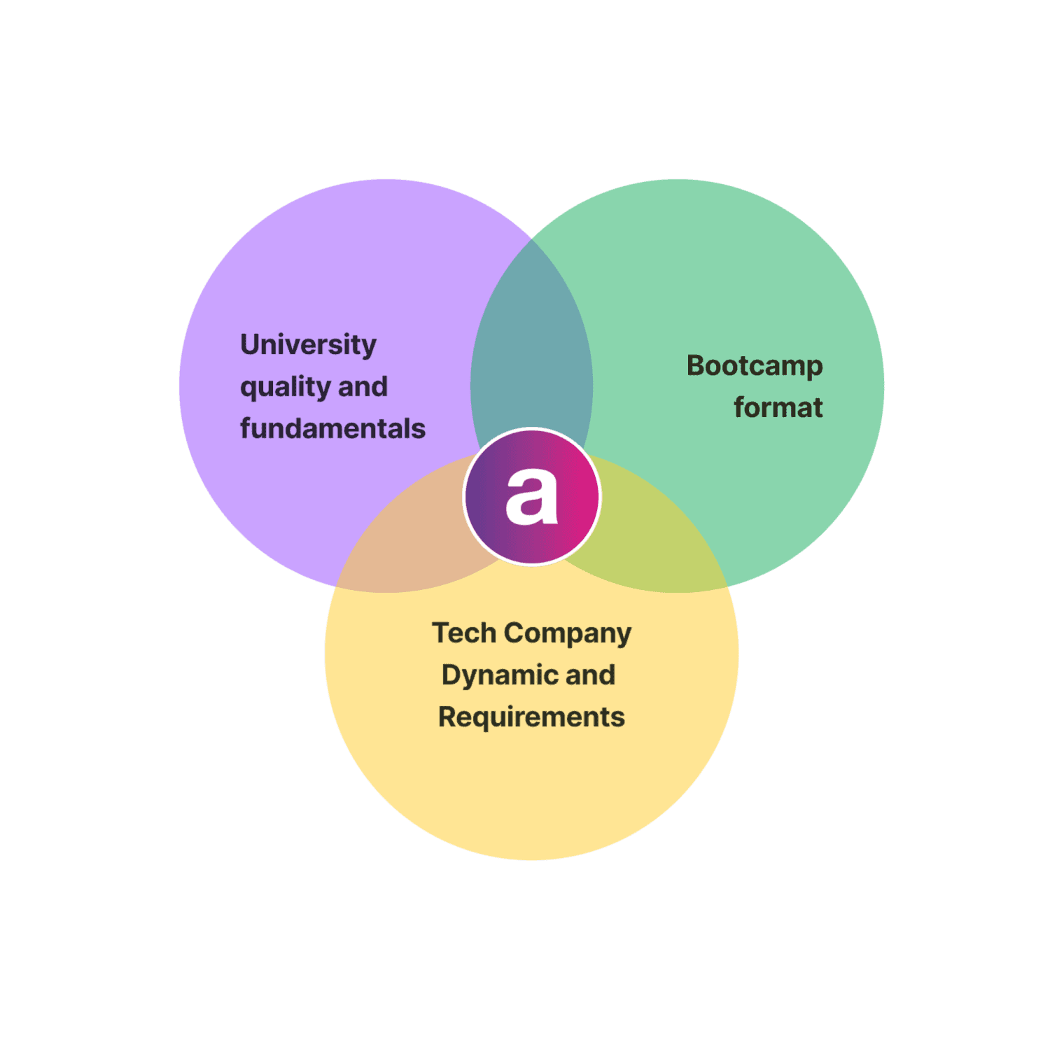 Educational Model of arol.dev